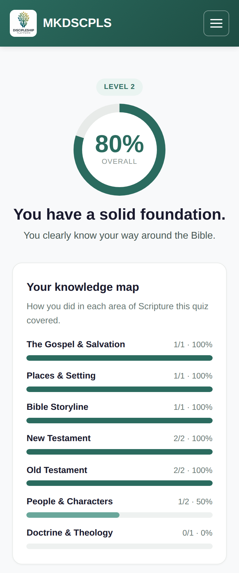 Sample Bible quiz result: an 80% score and a per-topic knowledge map showing strengths and growth areas