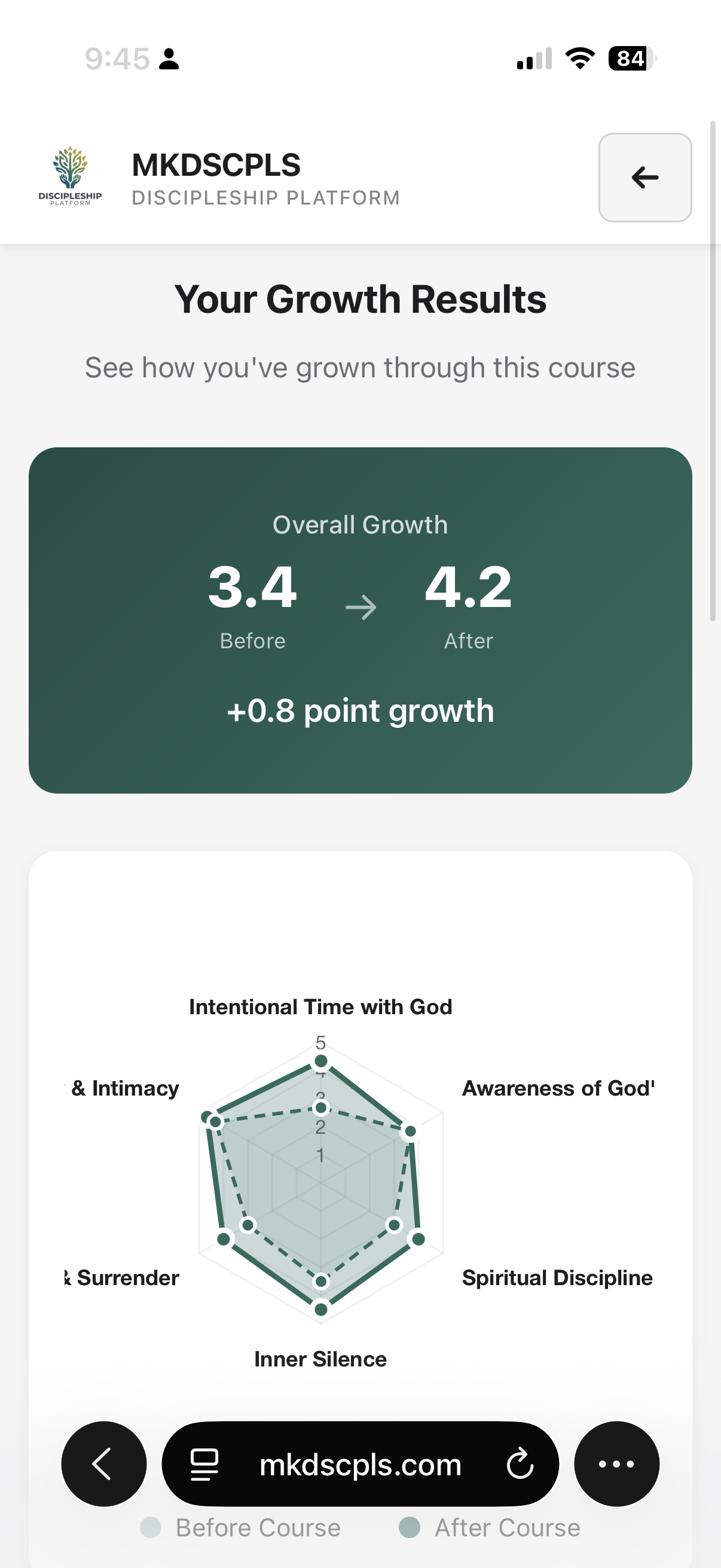 Growth Results - Radar chart showing spiritual growth
