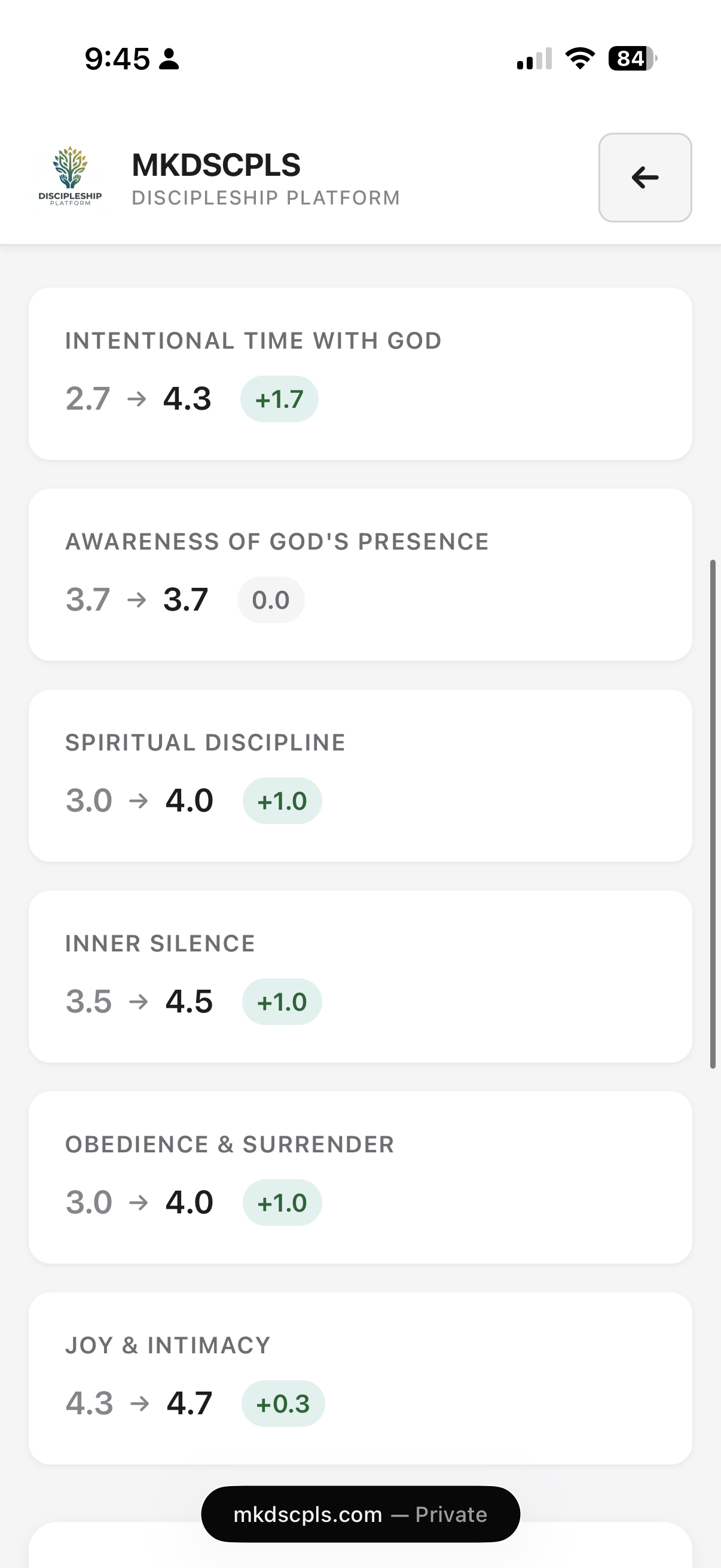 Category breakdown showing growth scores for each spiritual discipline area